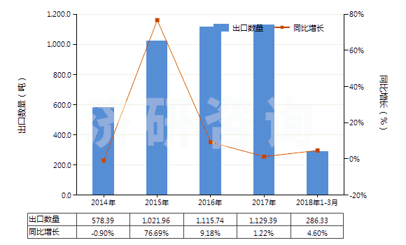2014-2018年3月中國(guó)芷香酮及甲基芷香酮(HS29142300)出口量及增速統(tǒng)計(jì)
